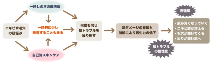 繰り返す肌トラブルはこうして進行する